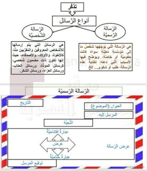 ما هي أنواع الرسائل؟ اكتشف الأنواع المختلفة وأهميتها
