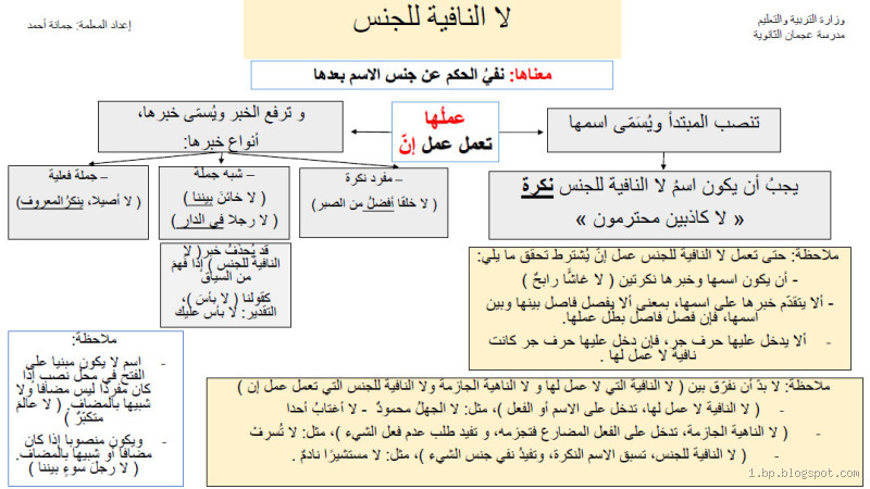 ما هو عمل لا النافية للجنس؟