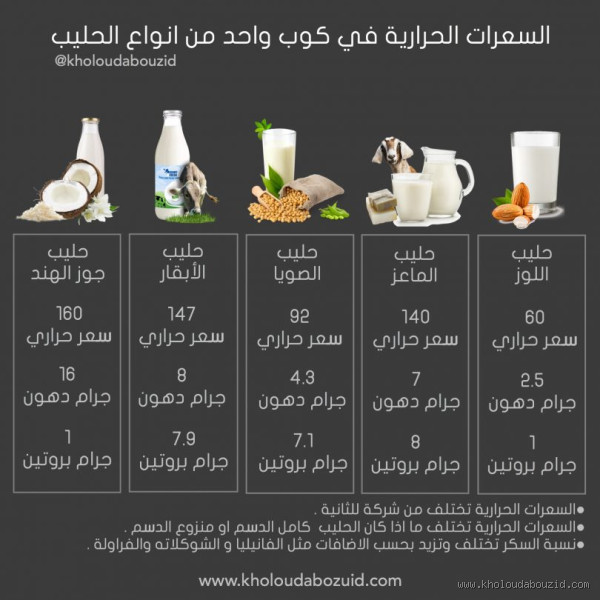 كم سعرة حرارية في كوب حليب؟ الرقم يهم أكثر مما تظن