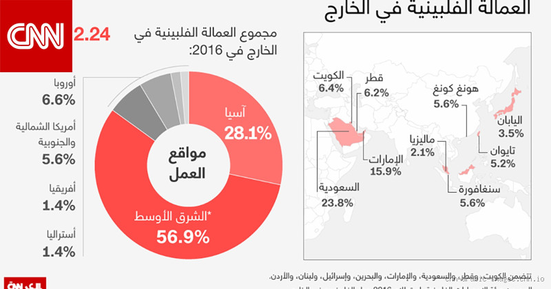 كم أجرة العامل في الفلبين؟ الأرقام ستفاجئك