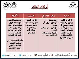 كم عدد أركان العقد؟ تعرف على الأركان الأساسية للعقد