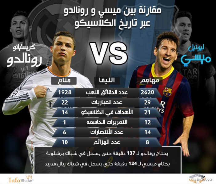 من أفضل لاعب في العالم ميسي أم رونالدو؟ تحليل مفصل للمقارنة