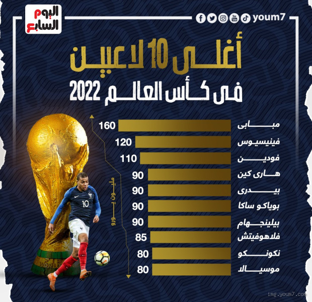 من هو أغلى لاعب في العالم؟ كلمة السر ليست فقط المال