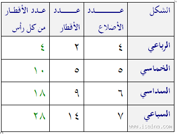 ما هو عدد أقطار الشكل الخماسي؟