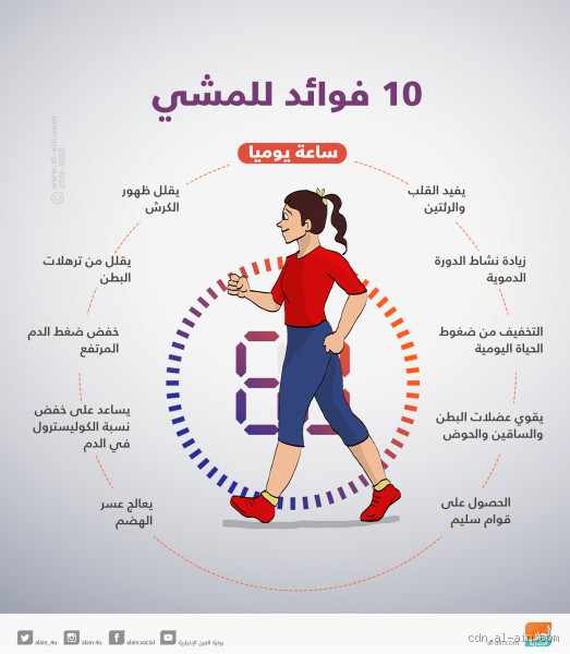 المشي 3 ساعات يوميا كم يحرق؟ تعرف على الفوائد والمفاجآت