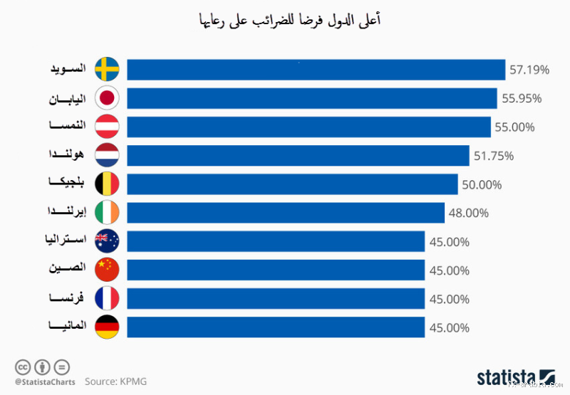 أيّة دولة لديها أعلى الضرائب في أوروبا؟